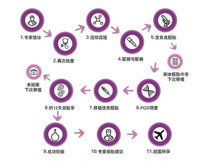 试管婴儿助孕过程如何预防卵巢过度刺激综合征OHSS