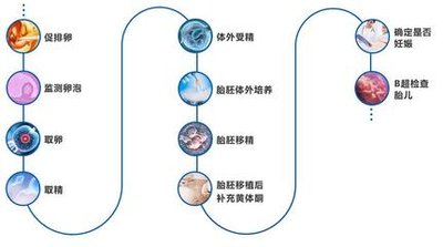 子宫输卵管造影意义是什么,输卵管造影什么时候做