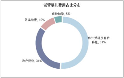 嘉运国际：推出“试管失败保障险”